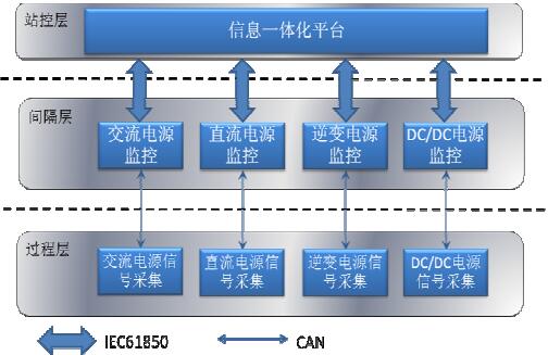 艾默生一体化电源