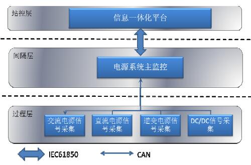 艾默生一体化电源