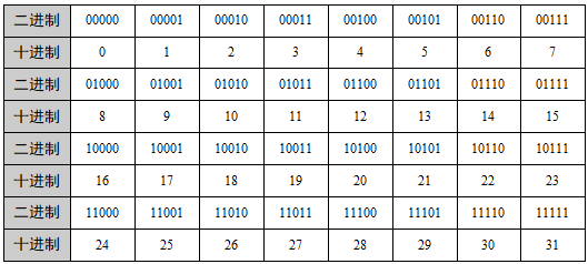 二进制与十进制对应关系