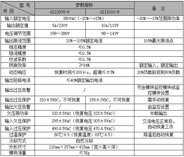 GZ22005-9系列模块技术指标表